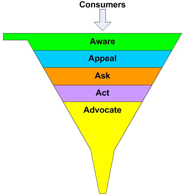 5As Marketing Funnel