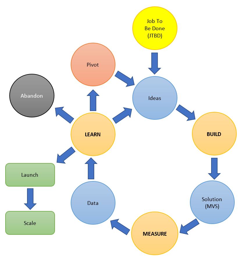 The Build, Measure, Learn Loop