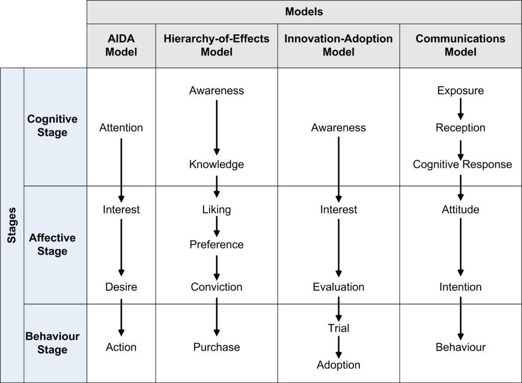 The diagram presents a number of customer hierarchy of effects models to help understand consumer purchase behaviours.