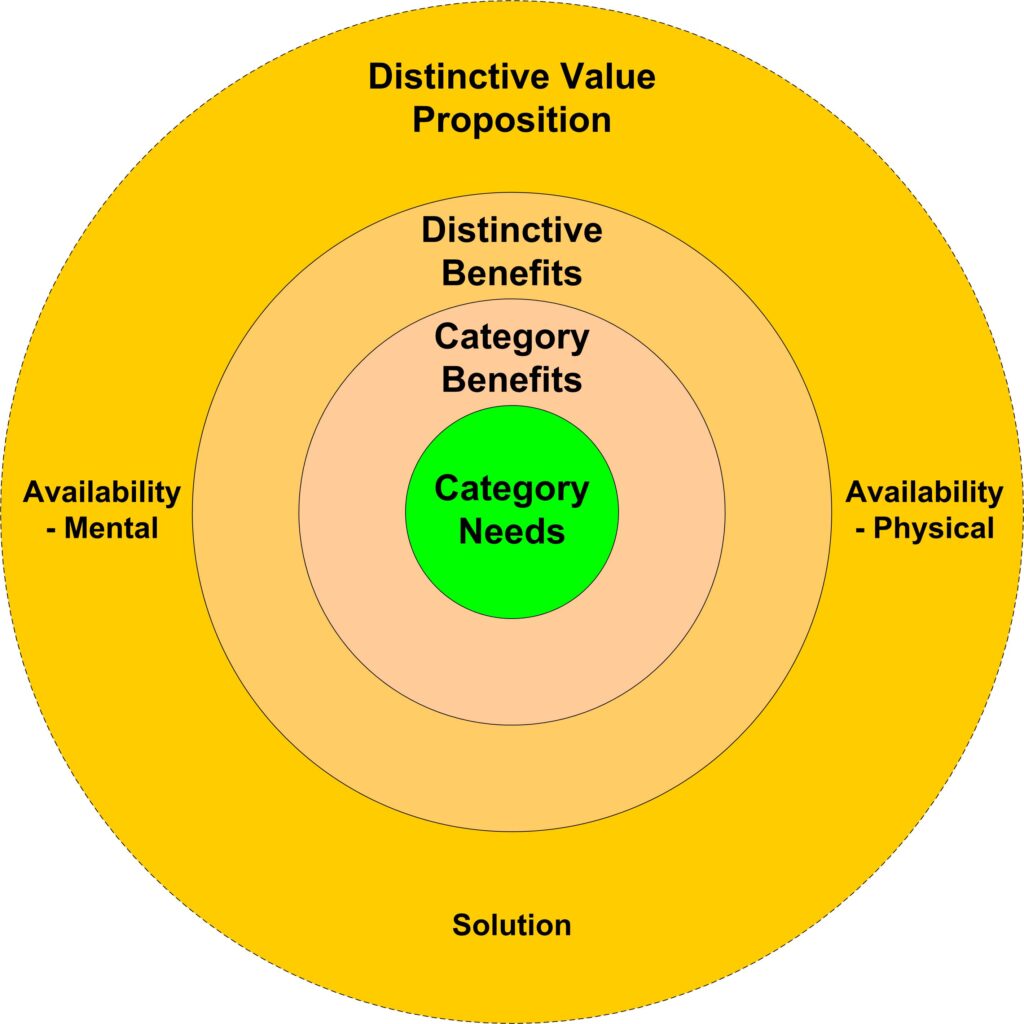 Model of the Distinctive Value Proposition (DVP)