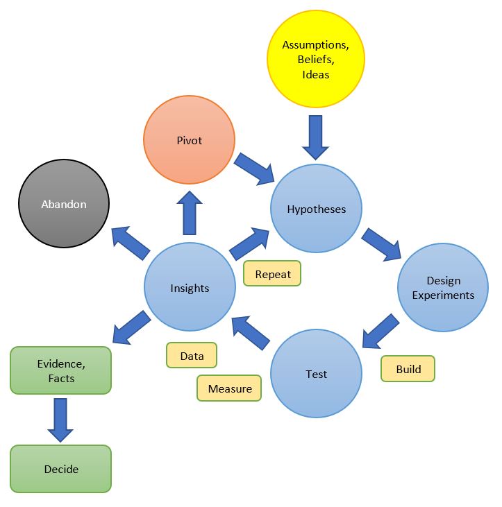 The Scientific Method