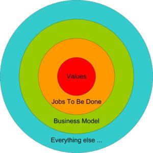 The purpose of the diagram is to represent what is at the core of a business.